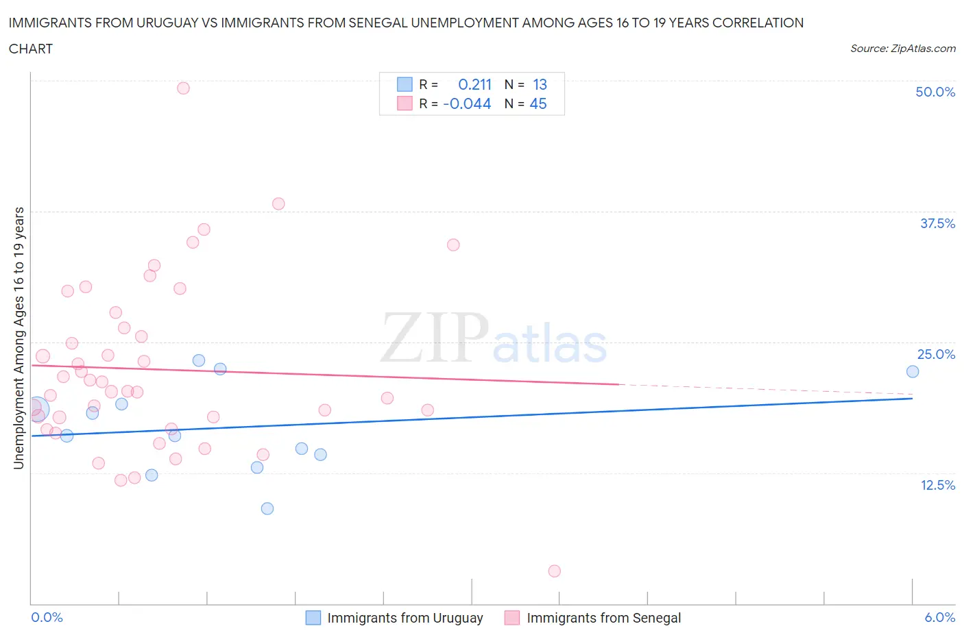 Immigrants from Uruguay vs Immigrants from Senegal Unemployment Among Ages 16 to 19 years