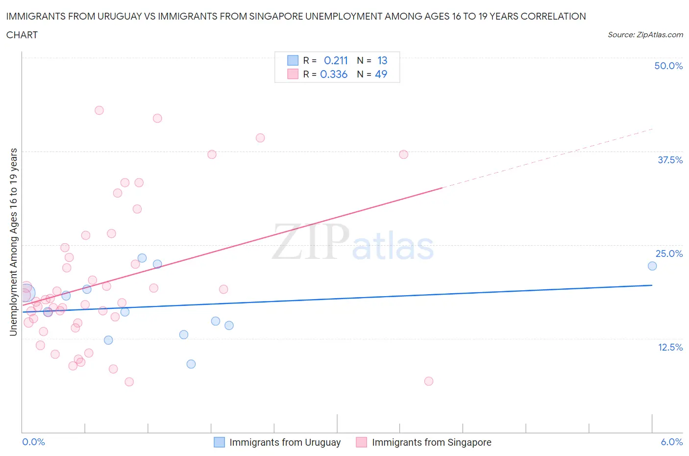 Immigrants from Uruguay vs Immigrants from Singapore Unemployment Among Ages 16 to 19 years