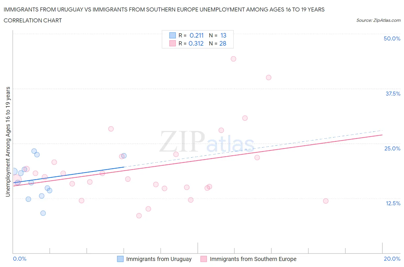 Immigrants from Uruguay vs Immigrants from Southern Europe Unemployment Among Ages 16 to 19 years
