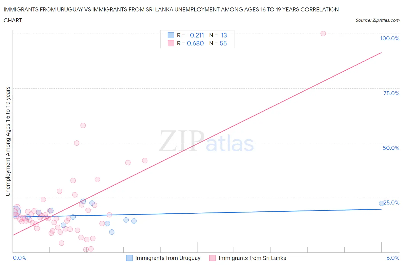 Immigrants from Uruguay vs Immigrants from Sri Lanka Unemployment Among Ages 16 to 19 years