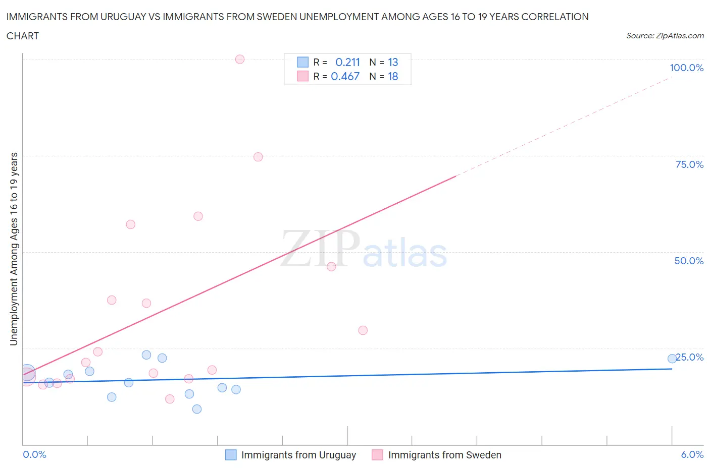 Immigrants from Uruguay vs Immigrants from Sweden Unemployment Among Ages 16 to 19 years
