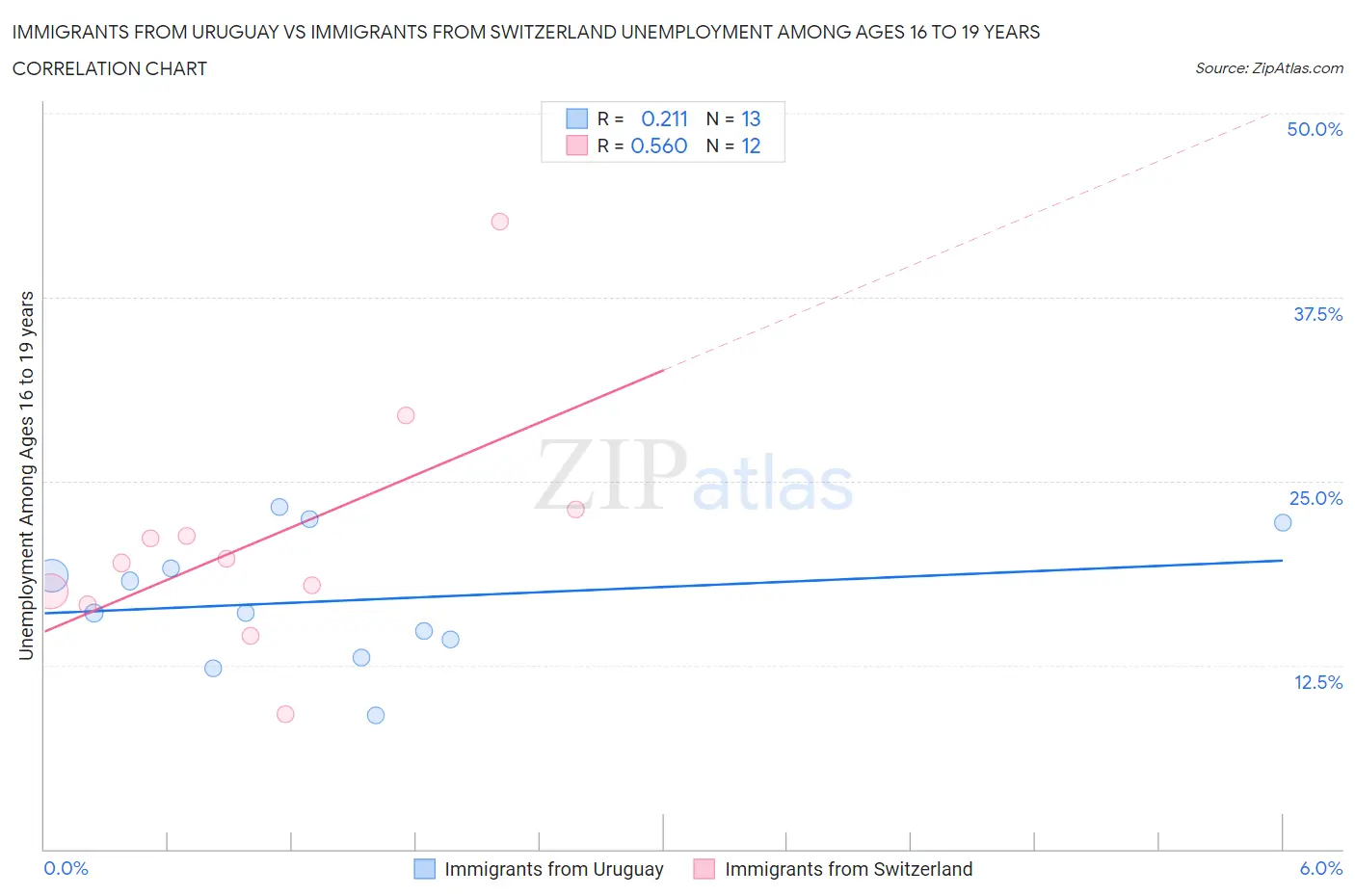 Immigrants from Uruguay vs Immigrants from Switzerland Unemployment Among Ages 16 to 19 years