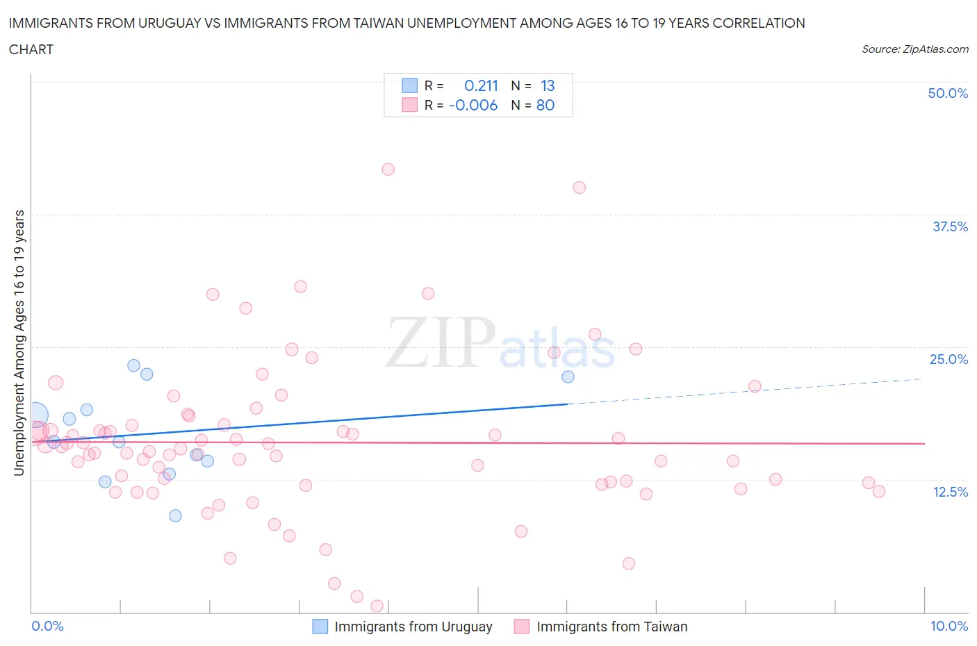 Immigrants from Uruguay vs Immigrants from Taiwan Unemployment Among Ages 16 to 19 years