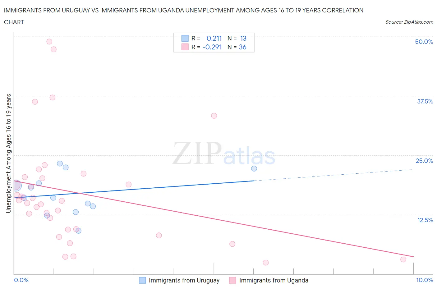 Immigrants from Uruguay vs Immigrants from Uganda Unemployment Among Ages 16 to 19 years