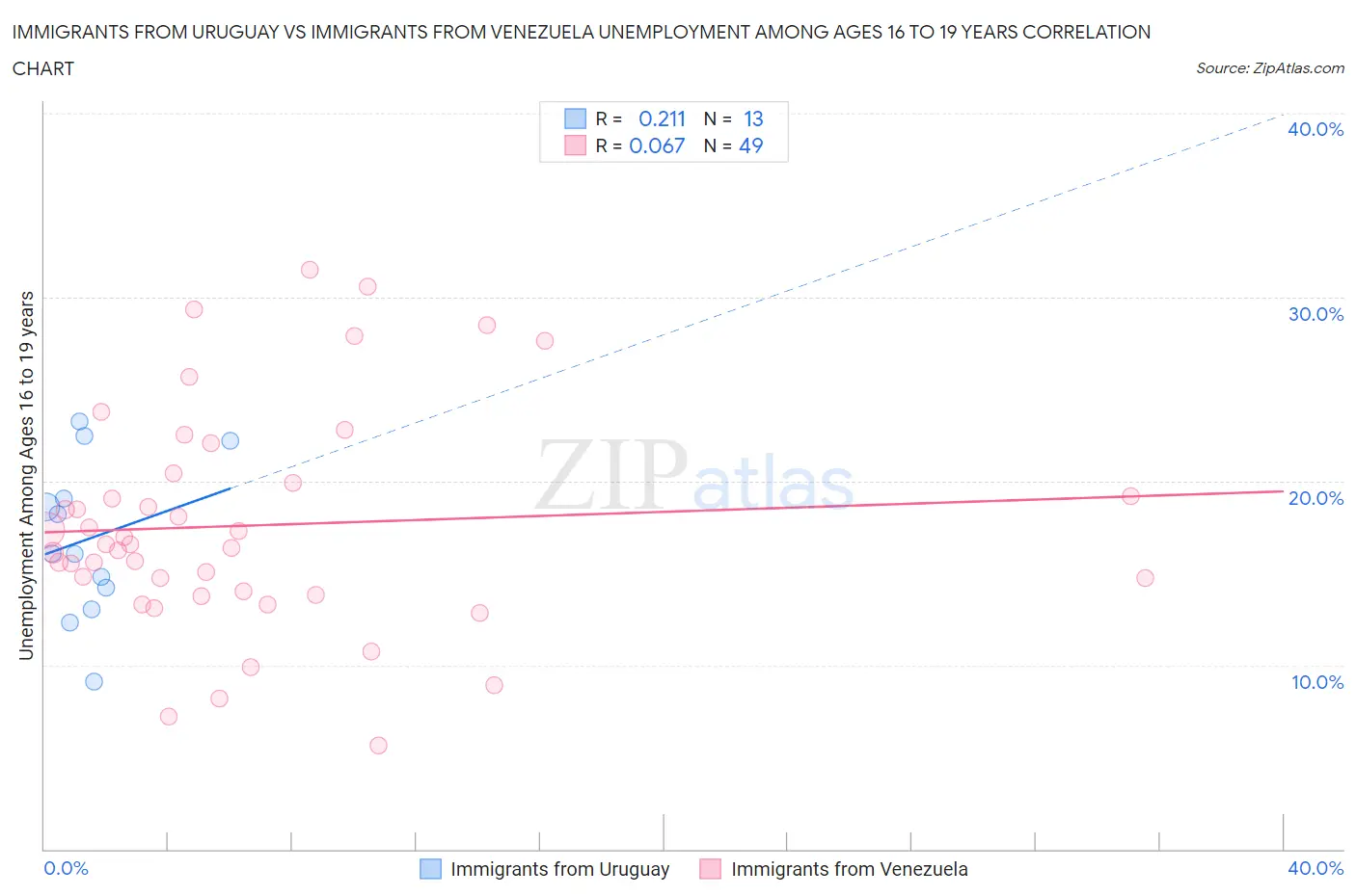 Immigrants from Uruguay vs Immigrants from Venezuela Unemployment Among Ages 16 to 19 years