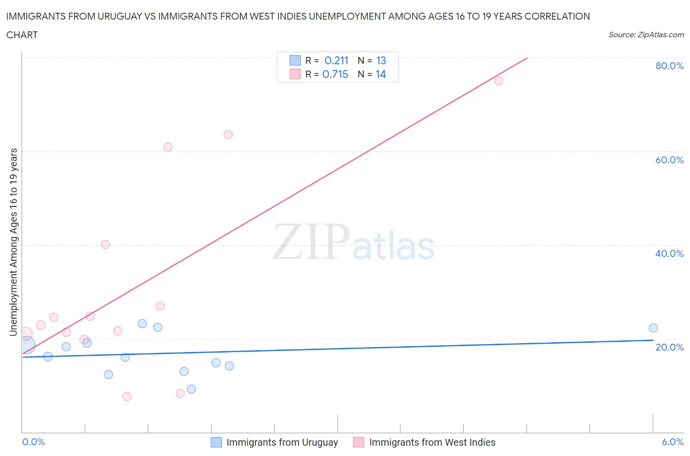 Immigrants from Uruguay vs Immigrants from West Indies Unemployment Among Ages 16 to 19 years
