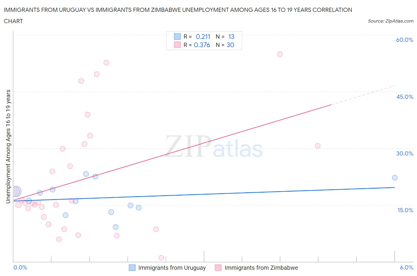 Immigrants from Uruguay vs Immigrants from Zimbabwe Unemployment Among Ages 16 to 19 years