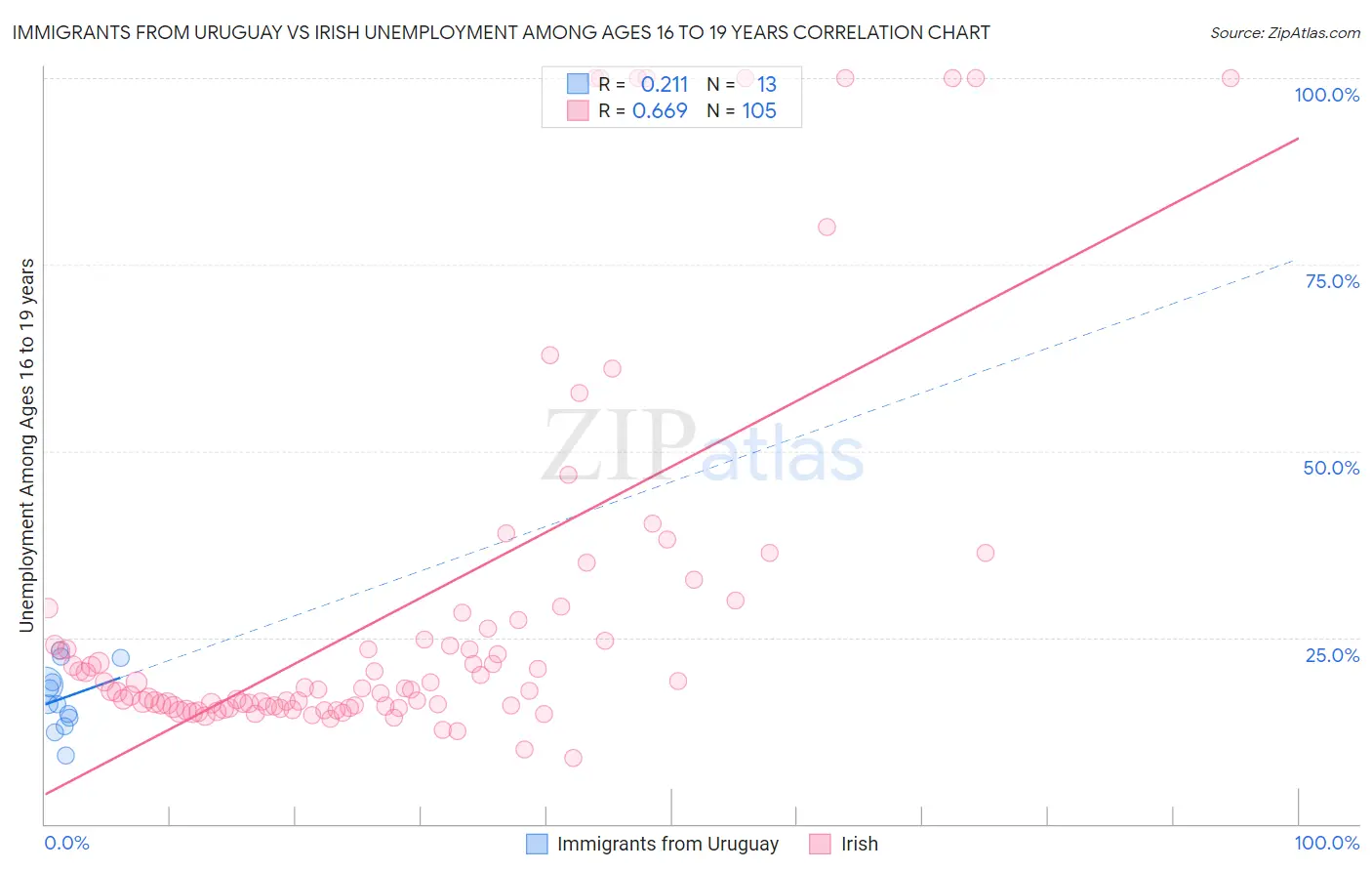 Immigrants from Uruguay vs Irish Unemployment Among Ages 16 to 19 years