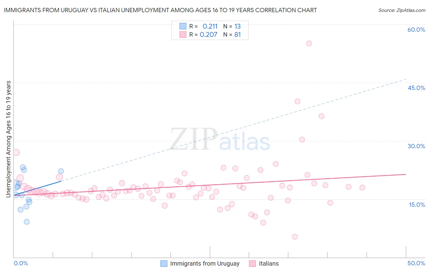 Immigrants from Uruguay vs Italian Unemployment Among Ages 16 to 19 years