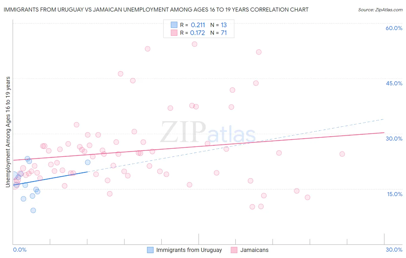 Immigrants from Uruguay vs Jamaican Unemployment Among Ages 16 to 19 years