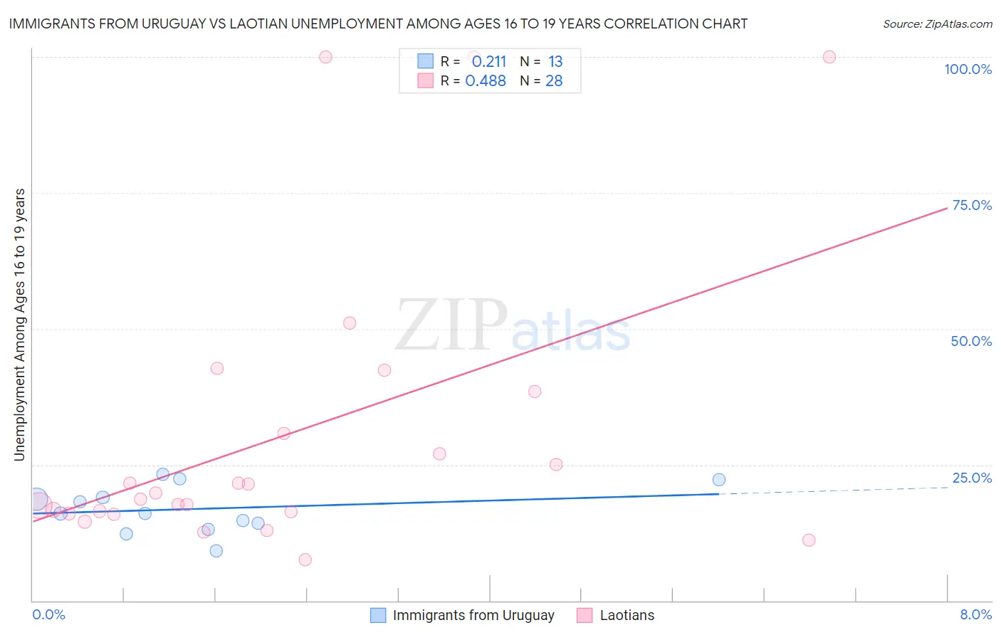 Immigrants from Uruguay vs Laotian Unemployment Among Ages 16 to 19 years