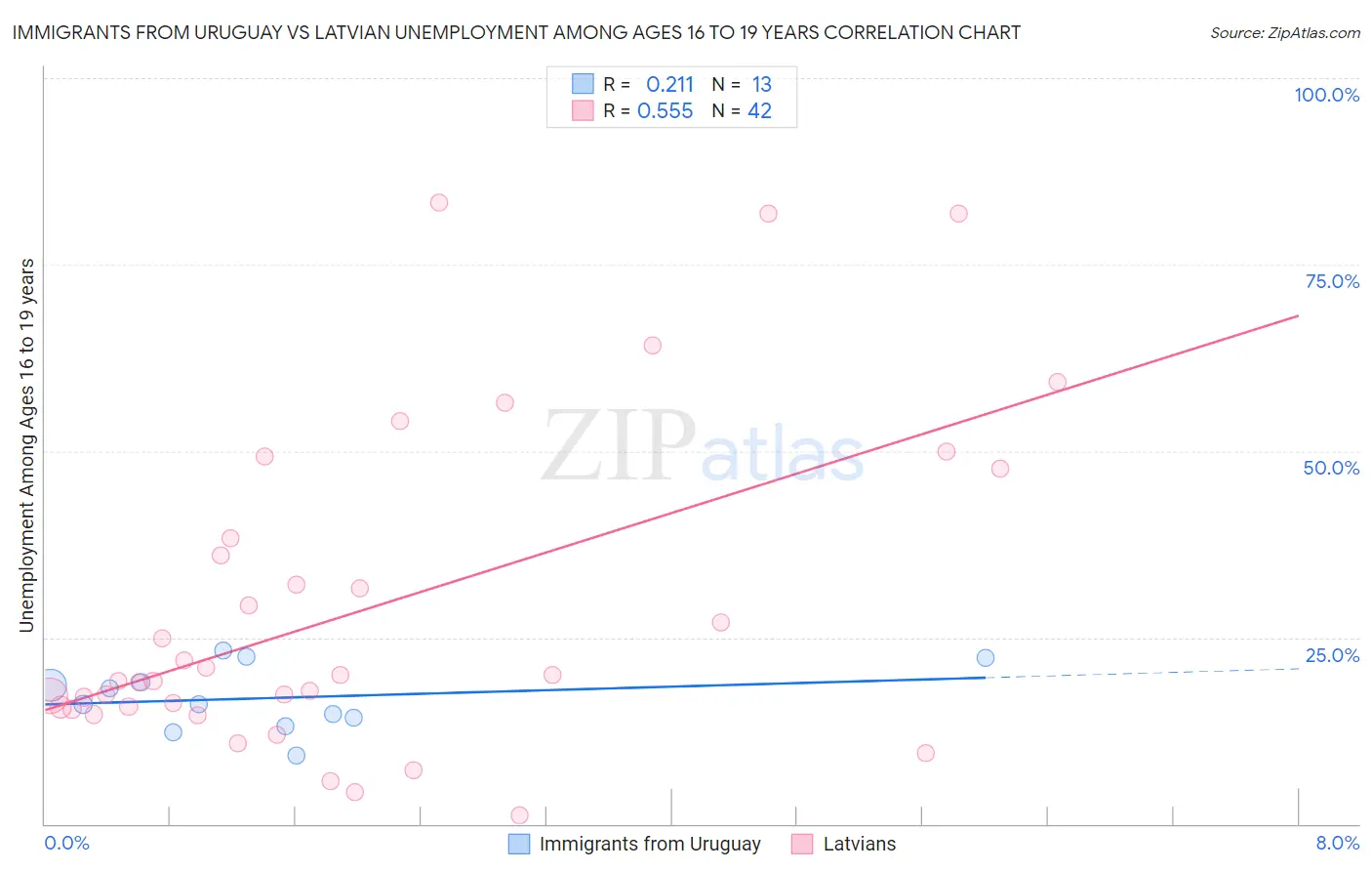 Immigrants from Uruguay vs Latvian Unemployment Among Ages 16 to 19 years