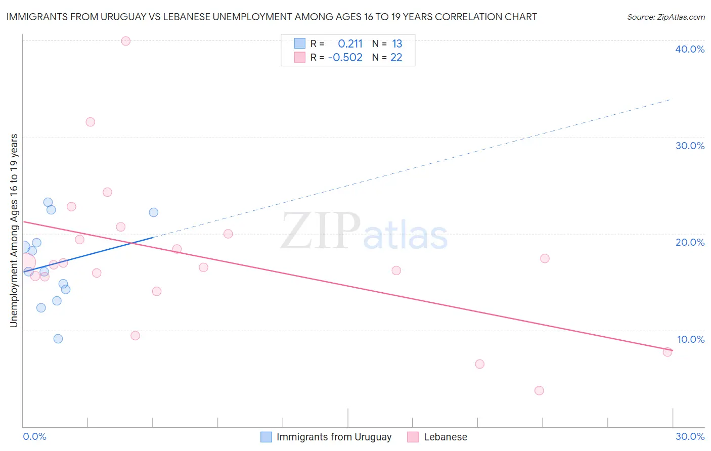 Immigrants from Uruguay vs Lebanese Unemployment Among Ages 16 to 19 years