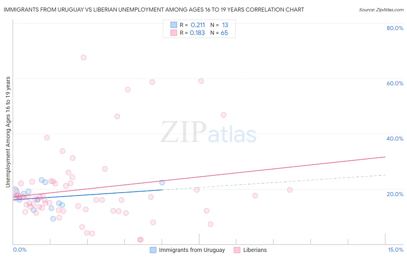 Immigrants from Uruguay vs Liberian Unemployment Among Ages 16 to 19 years
