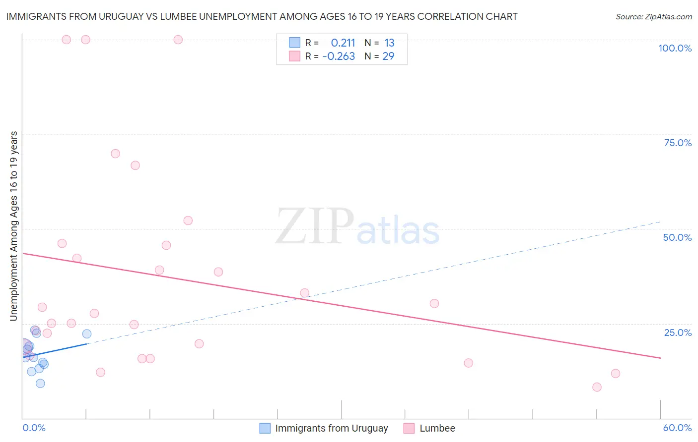 Immigrants from Uruguay vs Lumbee Unemployment Among Ages 16 to 19 years