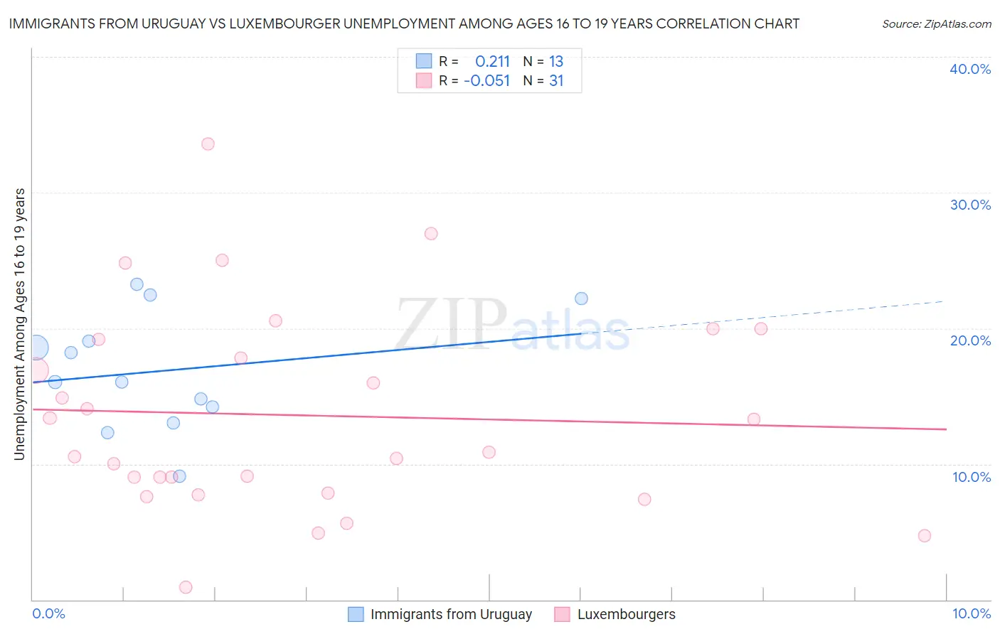 Immigrants from Uruguay vs Luxembourger Unemployment Among Ages 16 to 19 years