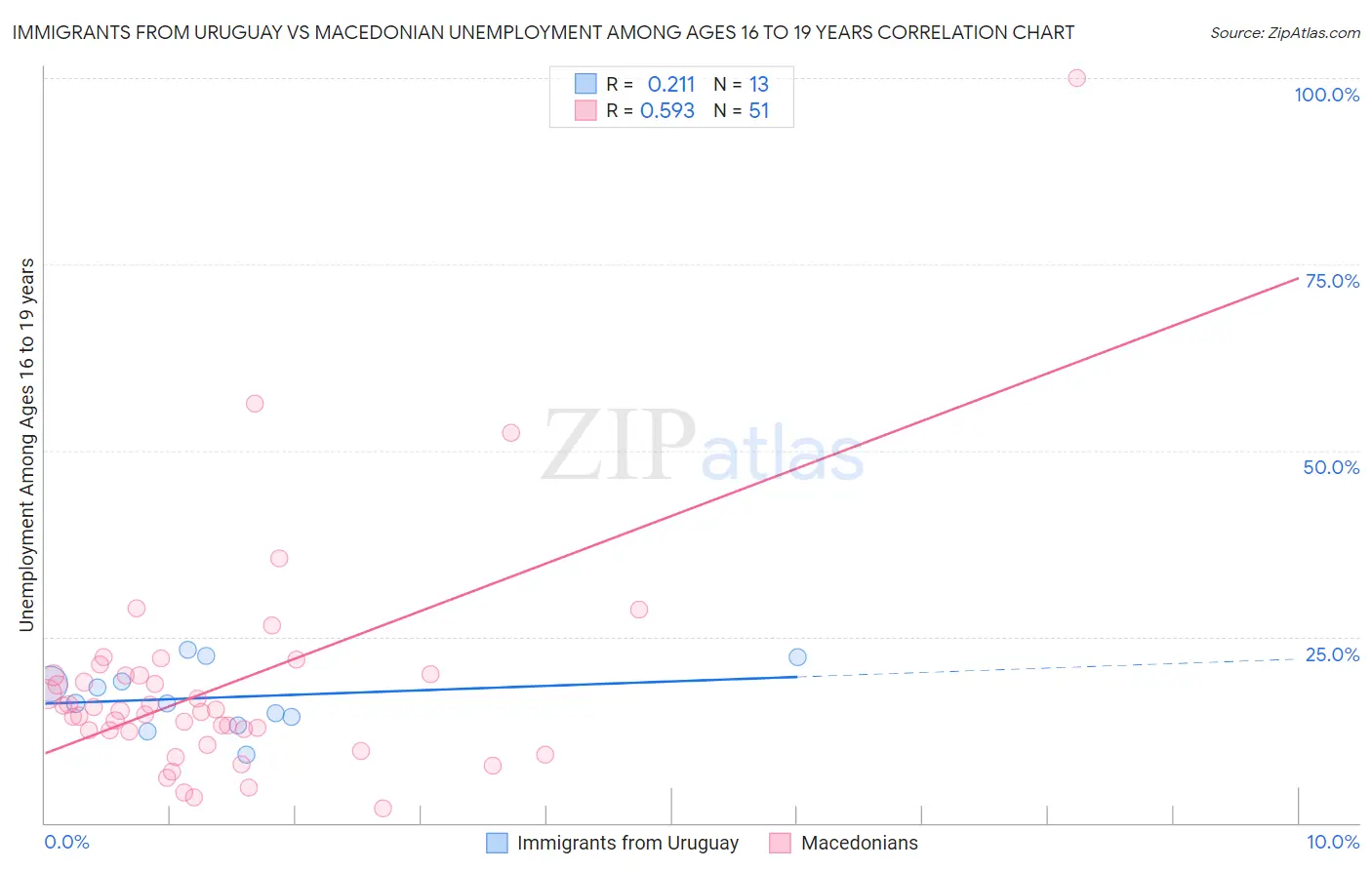 Immigrants from Uruguay vs Macedonian Unemployment Among Ages 16 to 19 years