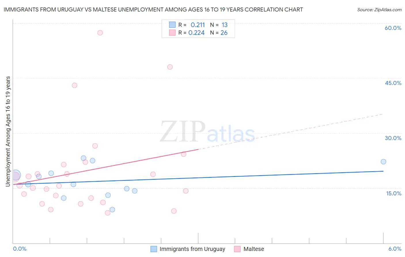 Immigrants from Uruguay vs Maltese Unemployment Among Ages 16 to 19 years