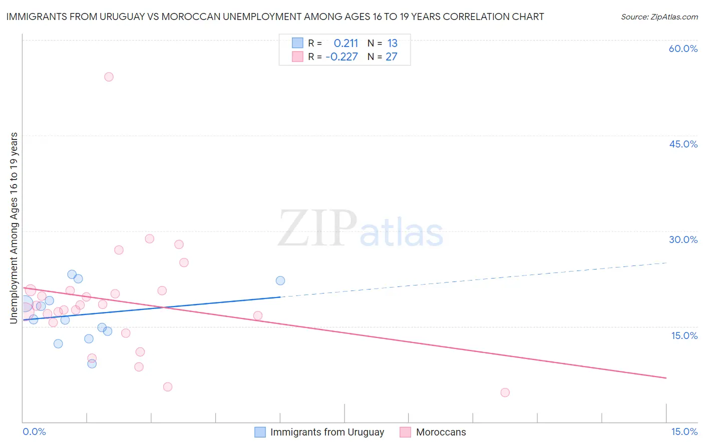 Immigrants from Uruguay vs Moroccan Unemployment Among Ages 16 to 19 years