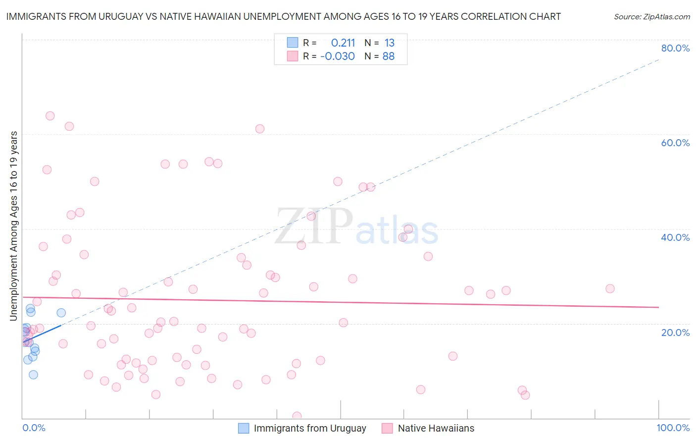 Immigrants from Uruguay vs Native Hawaiian Unemployment Among Ages 16 to 19 years