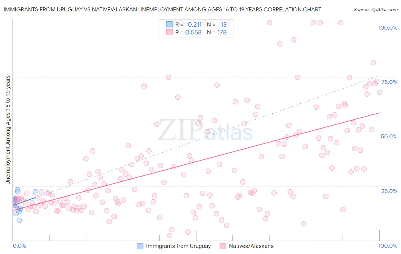 Immigrants from Uruguay vs Native/Alaskan Unemployment Among Ages 16 to 19 years