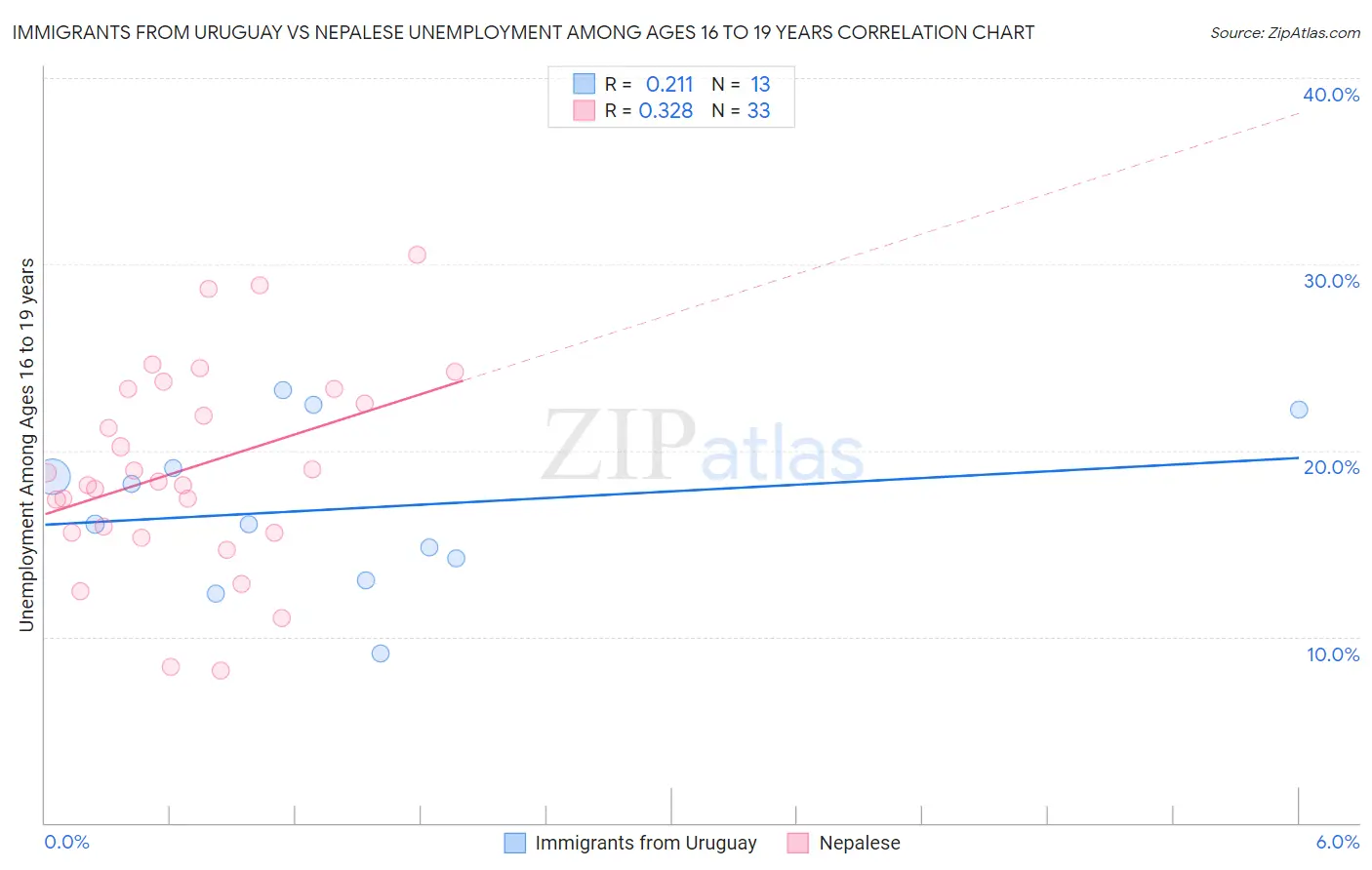 Immigrants from Uruguay vs Nepalese Unemployment Among Ages 16 to 19 years
