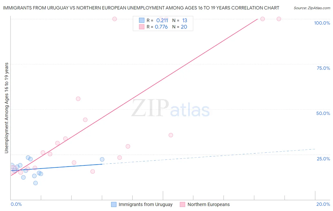 Immigrants from Uruguay vs Northern European Unemployment Among Ages 16 to 19 years
