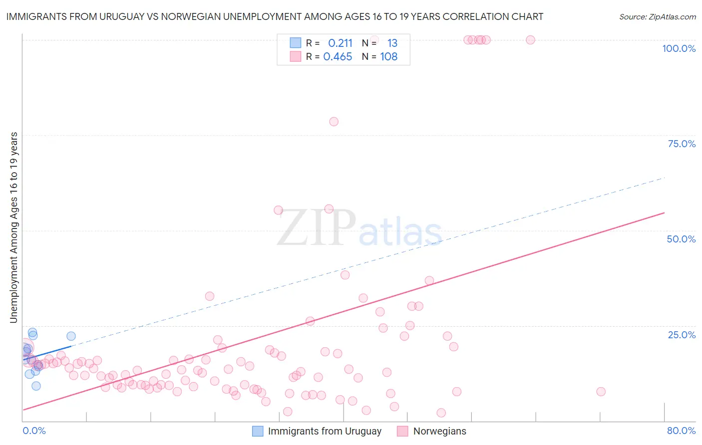Immigrants from Uruguay vs Norwegian Unemployment Among Ages 16 to 19 years