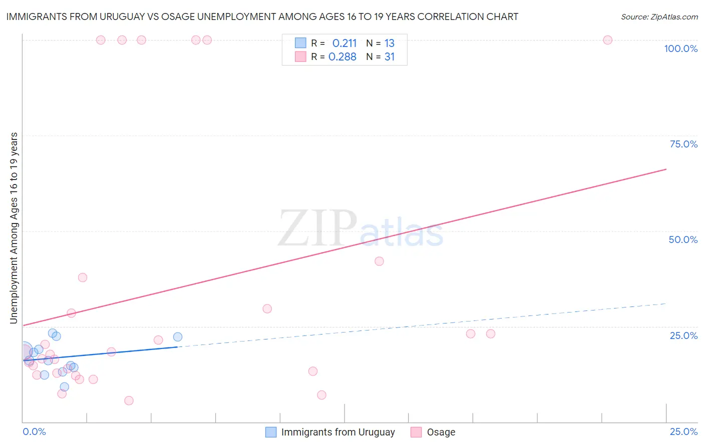 Immigrants from Uruguay vs Osage Unemployment Among Ages 16 to 19 years