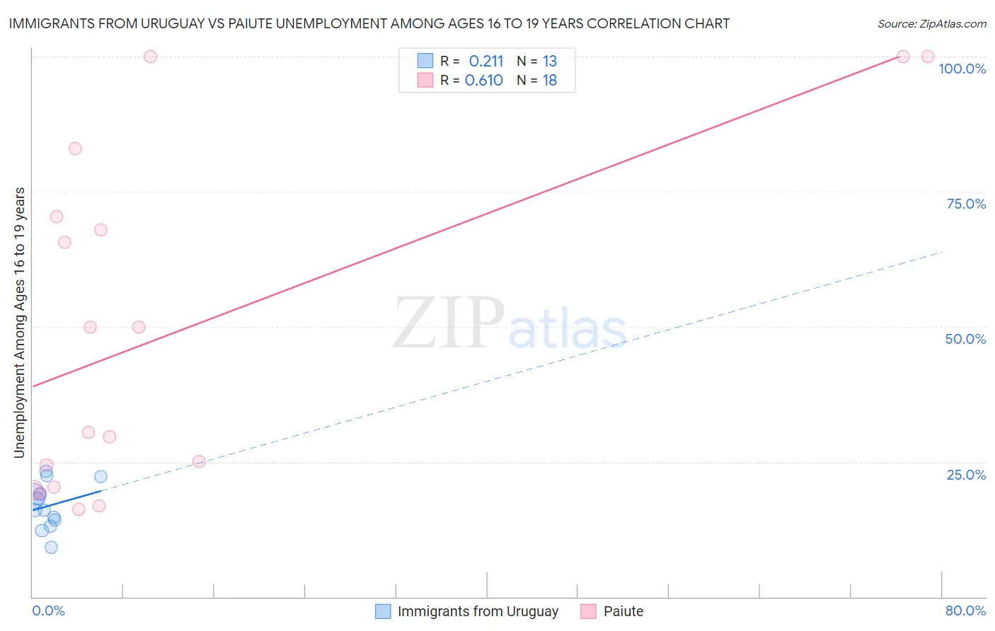 Immigrants from Uruguay vs Paiute Unemployment Among Ages 16 to 19 years