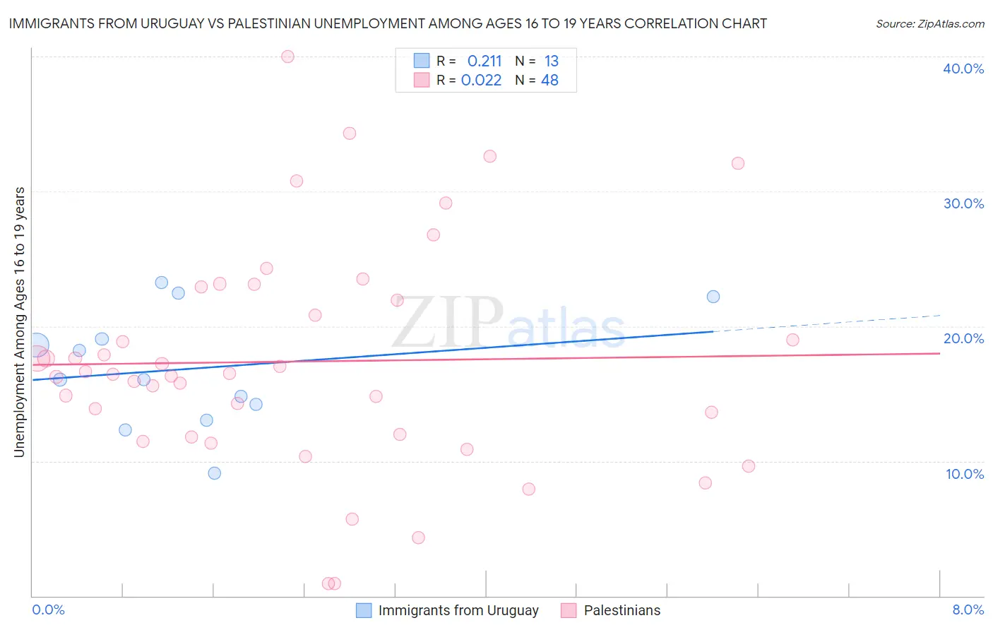 Immigrants from Uruguay vs Palestinian Unemployment Among Ages 16 to 19 years