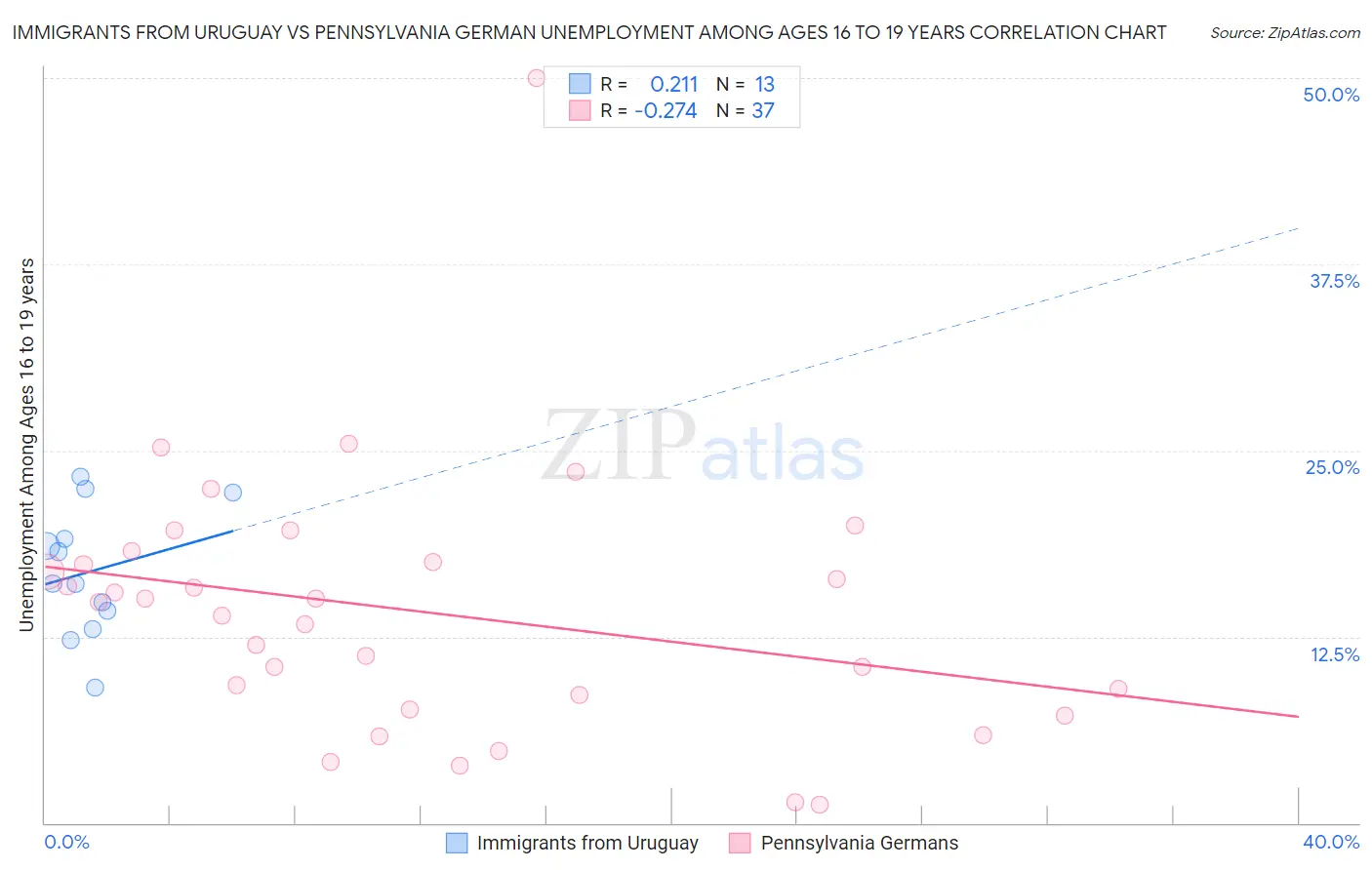 Immigrants from Uruguay vs Pennsylvania German Unemployment Among Ages 16 to 19 years