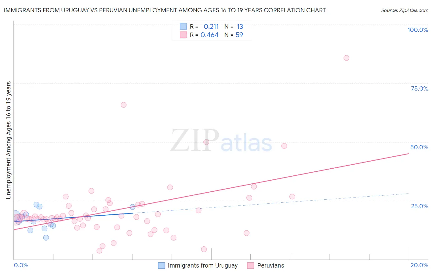 Immigrants from Uruguay vs Peruvian Unemployment Among Ages 16 to 19 years