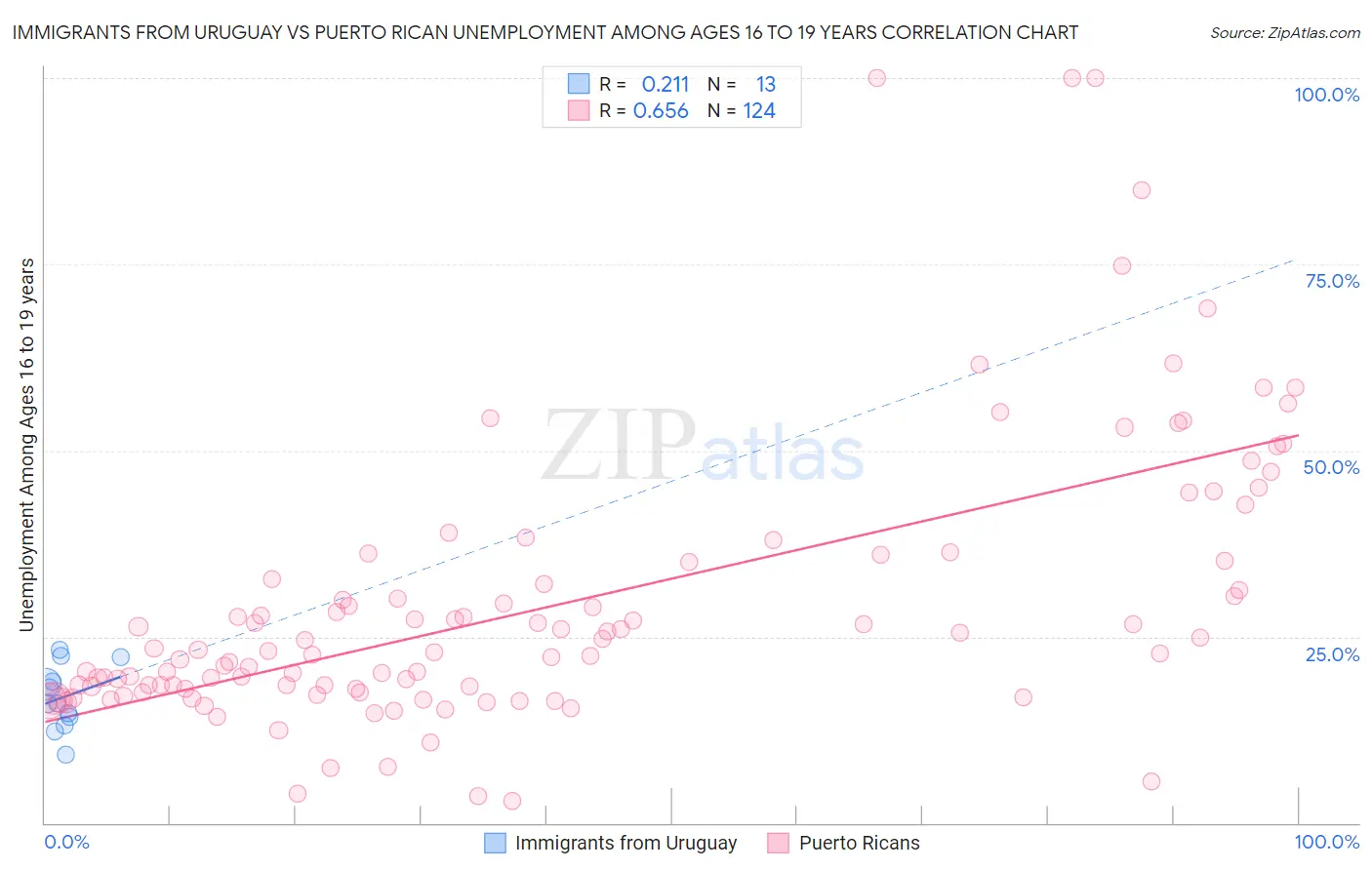 Immigrants from Uruguay vs Puerto Rican Unemployment Among Ages 16 to 19 years