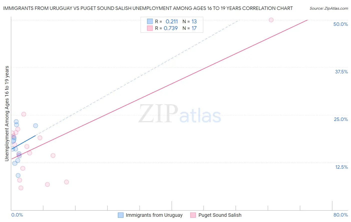 Immigrants from Uruguay vs Puget Sound Salish Unemployment Among Ages 16 to 19 years