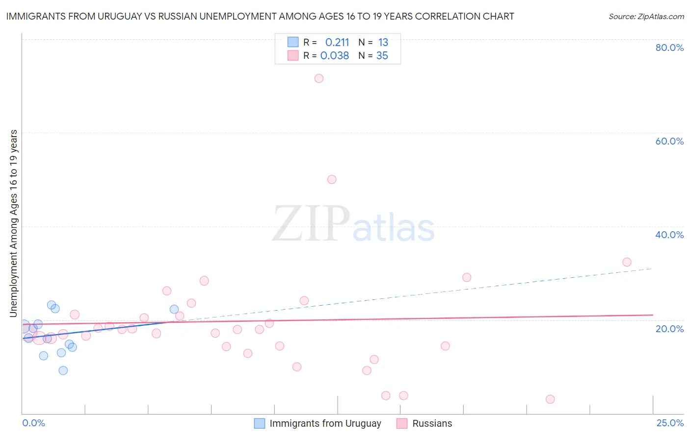Immigrants from Uruguay vs Russian Unemployment Among Ages 16 to 19 years