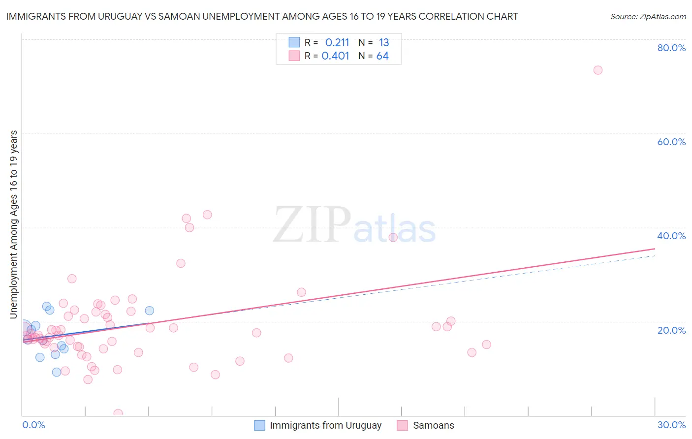 Immigrants from Uruguay vs Samoan Unemployment Among Ages 16 to 19 years