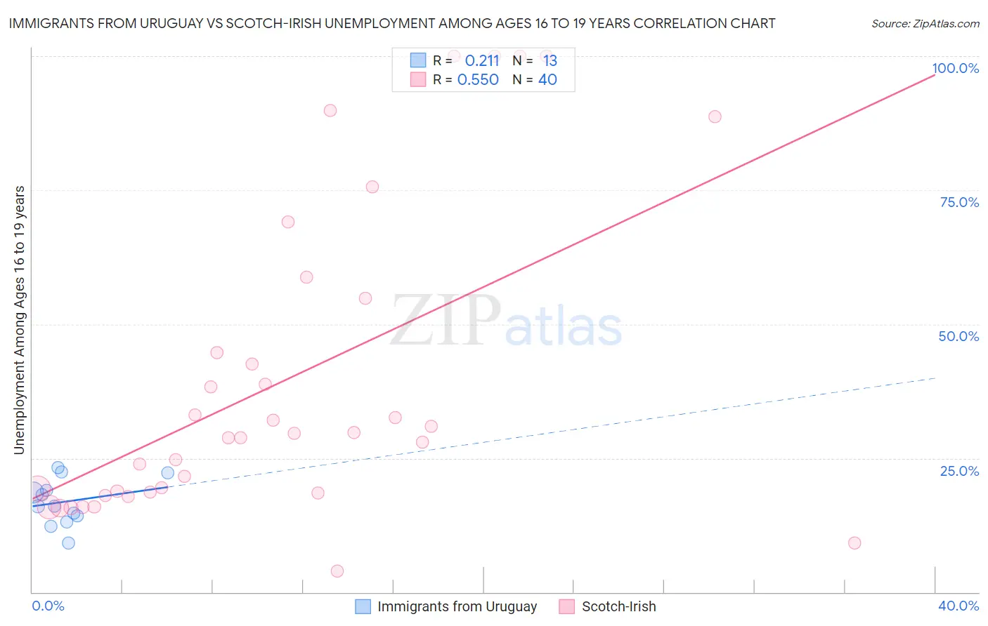 Immigrants from Uruguay vs Scotch-Irish Unemployment Among Ages 16 to 19 years