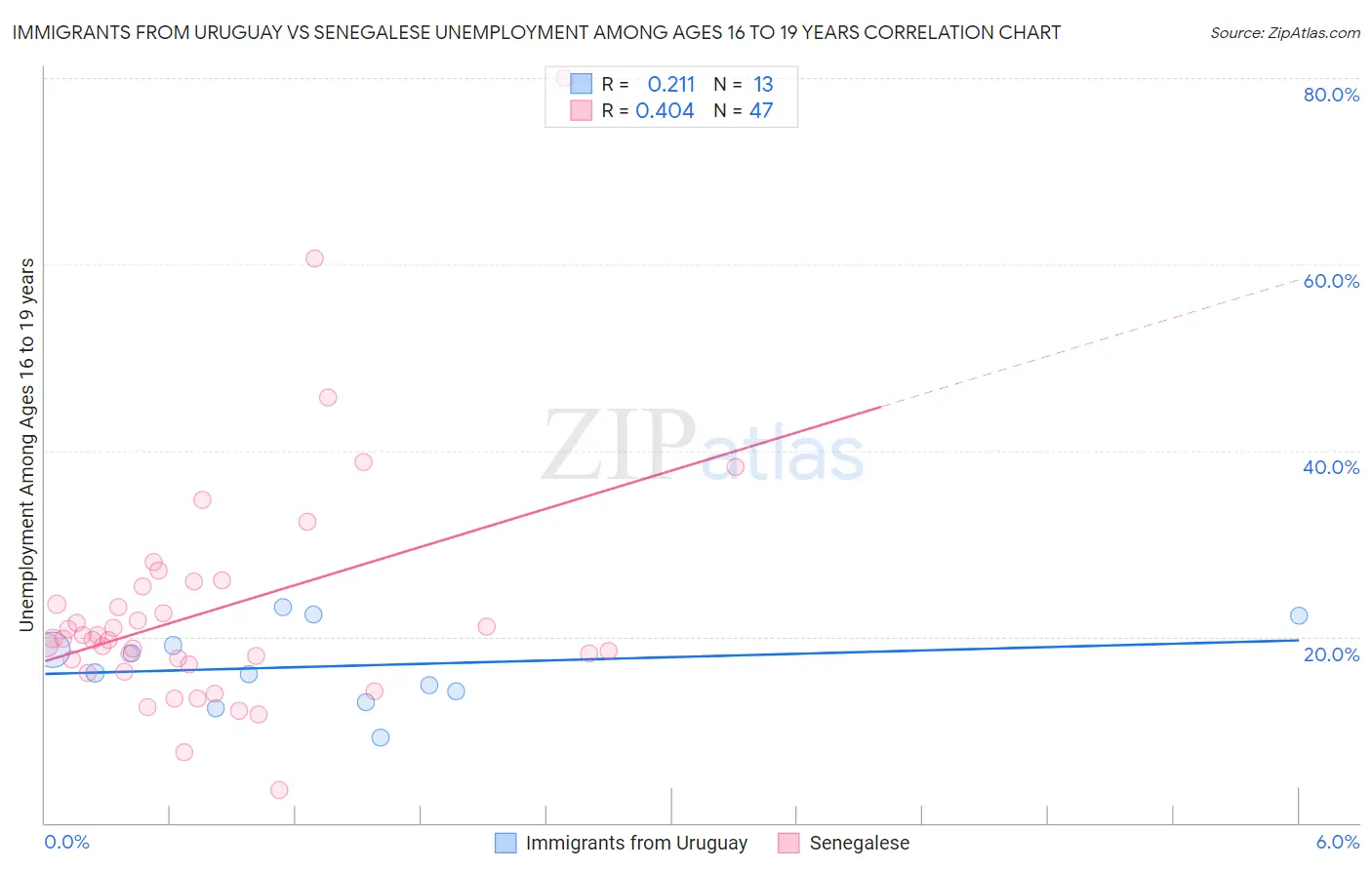 Immigrants from Uruguay vs Senegalese Unemployment Among Ages 16 to 19 years