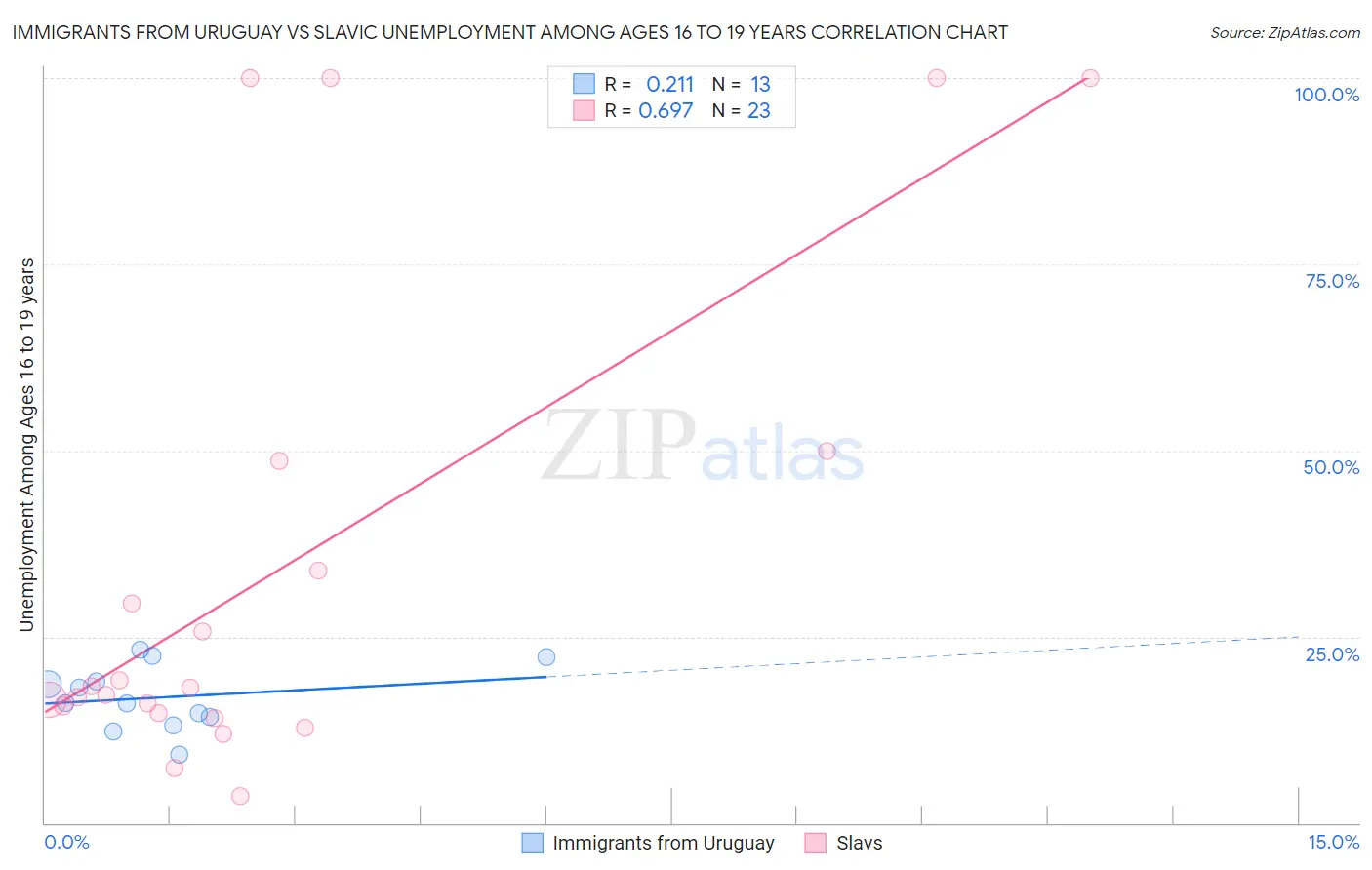Immigrants from Uruguay vs Slavic Unemployment Among Ages 16 to 19 years
