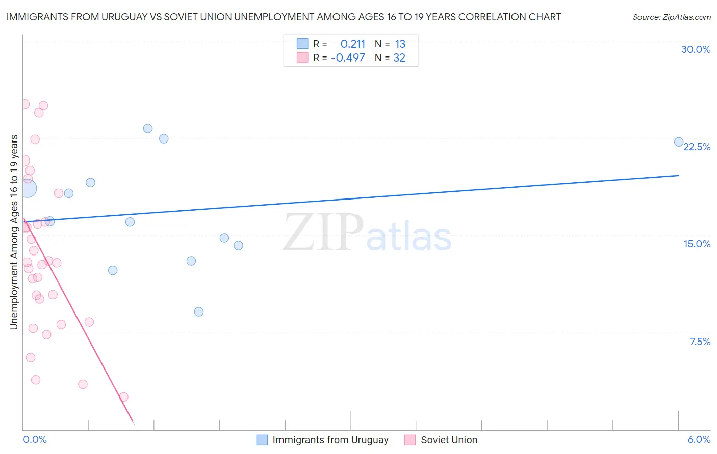 Immigrants from Uruguay vs Soviet Union Unemployment Among Ages 16 to 19 years