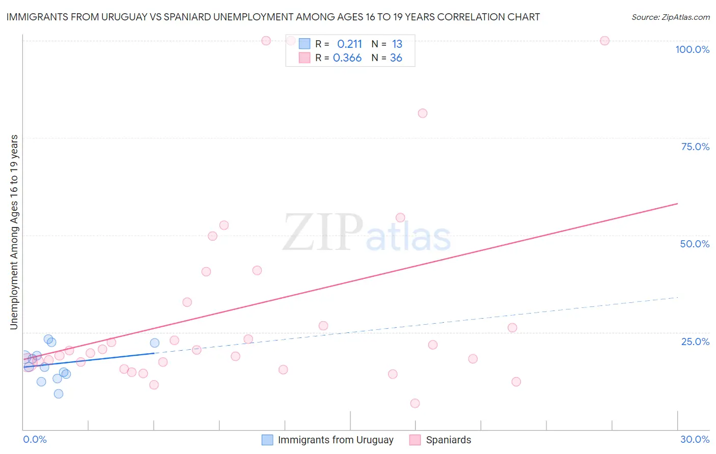 Immigrants from Uruguay vs Spaniard Unemployment Among Ages 16 to 19 years