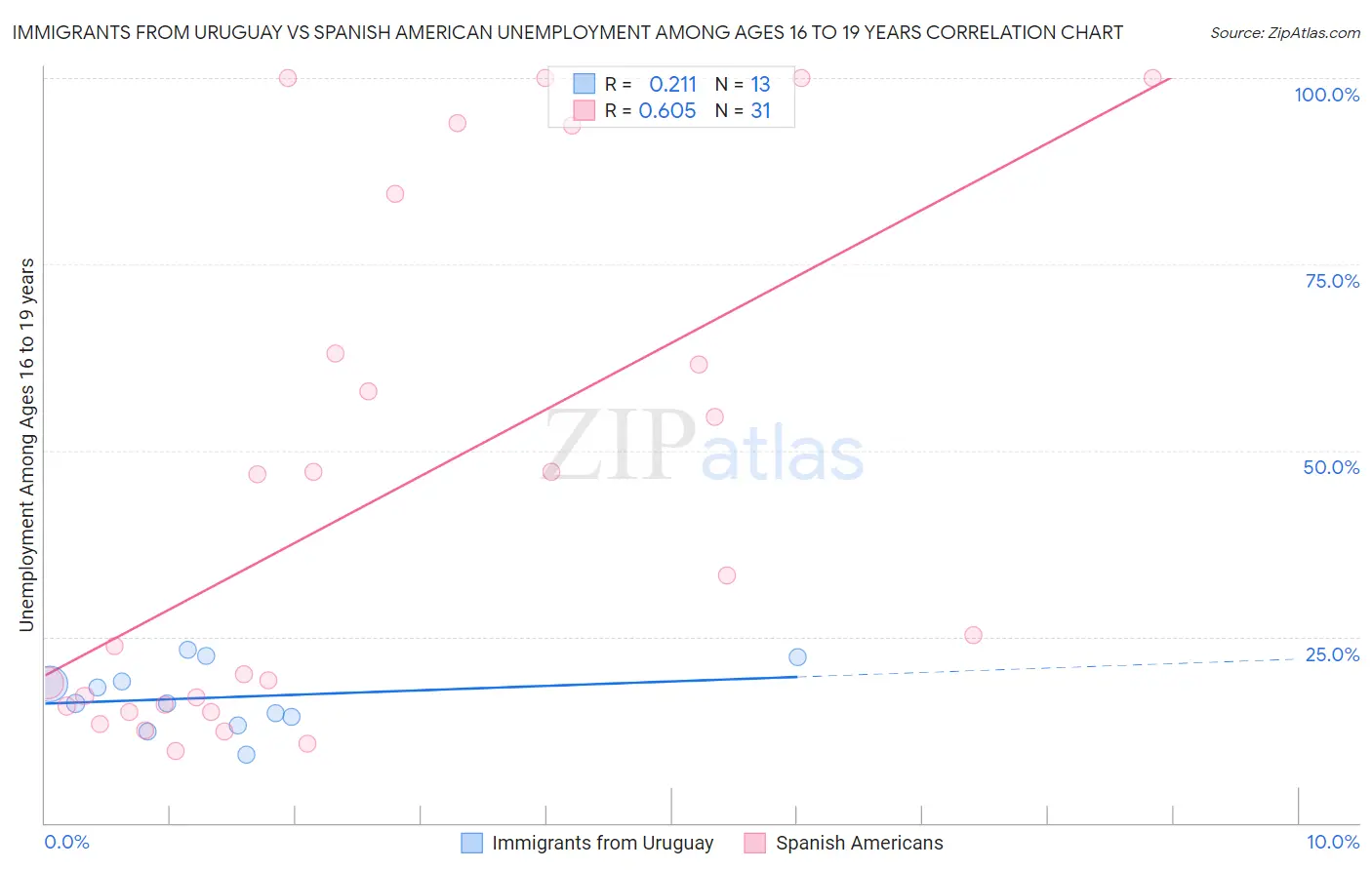 Immigrants from Uruguay vs Spanish American Unemployment Among Ages 16 to 19 years