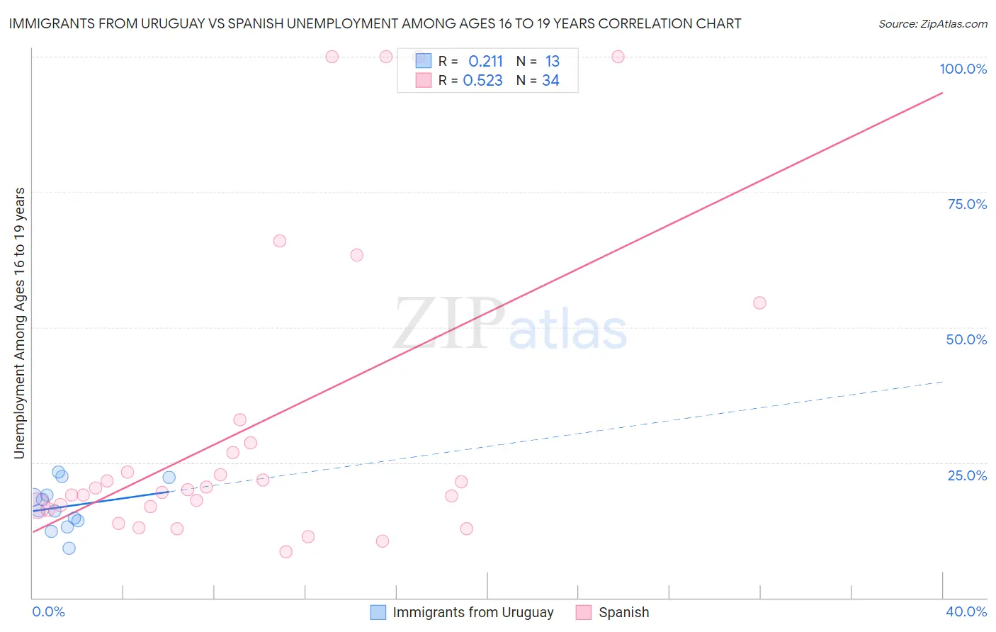 Immigrants from Uruguay vs Spanish Unemployment Among Ages 16 to 19 years