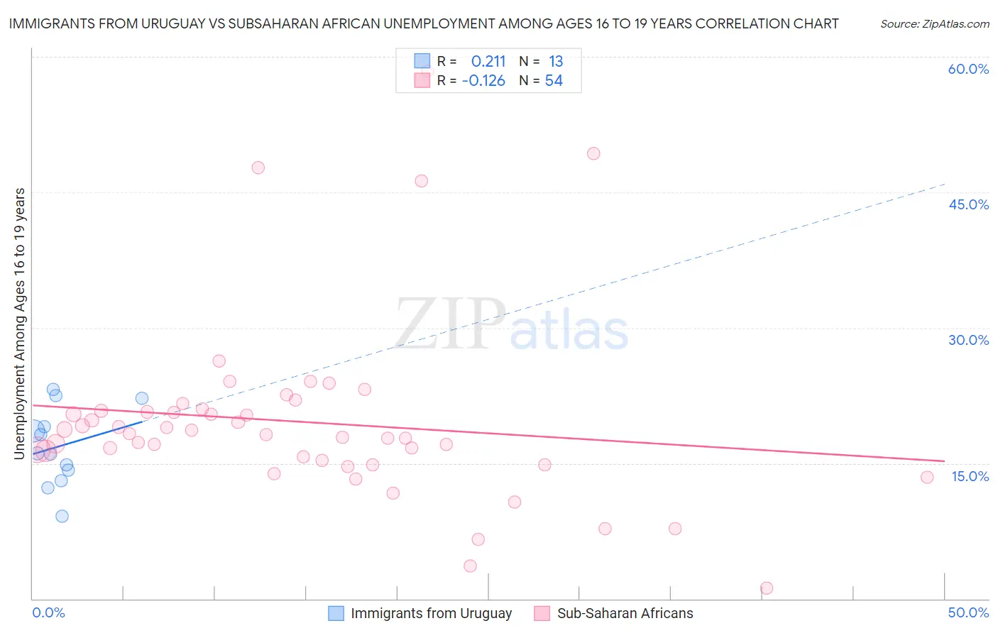Immigrants from Uruguay vs Subsaharan African Unemployment Among Ages 16 to 19 years