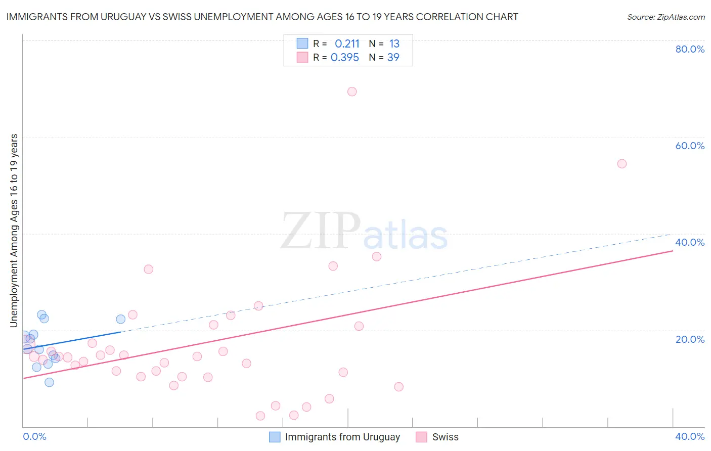 Immigrants from Uruguay vs Swiss Unemployment Among Ages 16 to 19 years