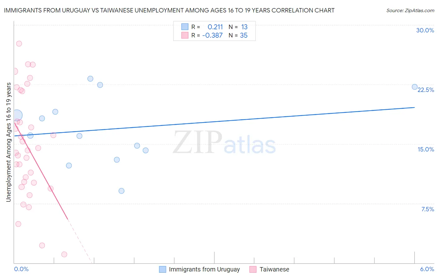 Immigrants from Uruguay vs Taiwanese Unemployment Among Ages 16 to 19 years