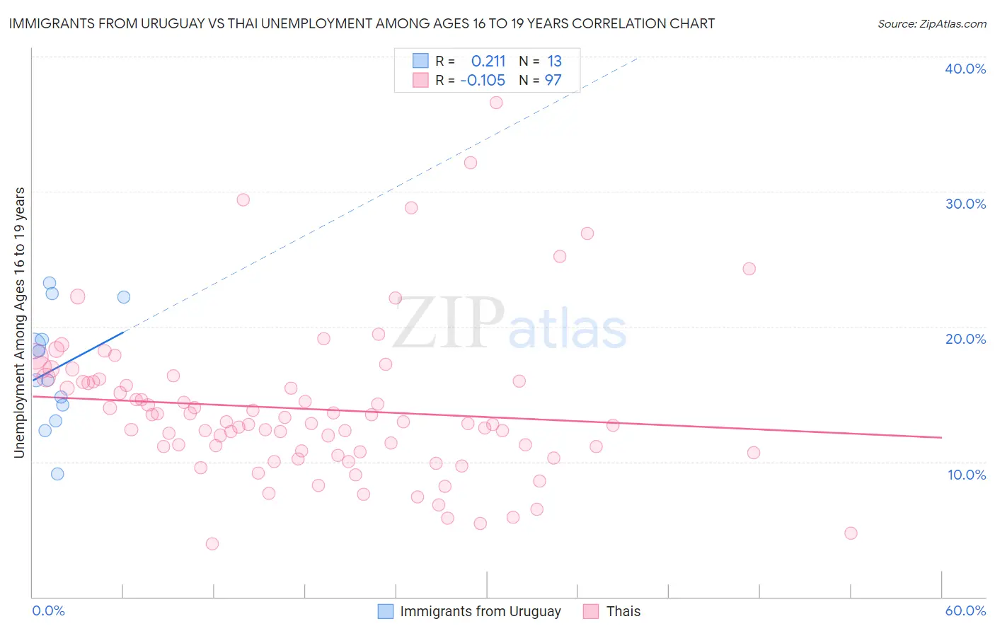 Immigrants from Uruguay vs Thai Unemployment Among Ages 16 to 19 years