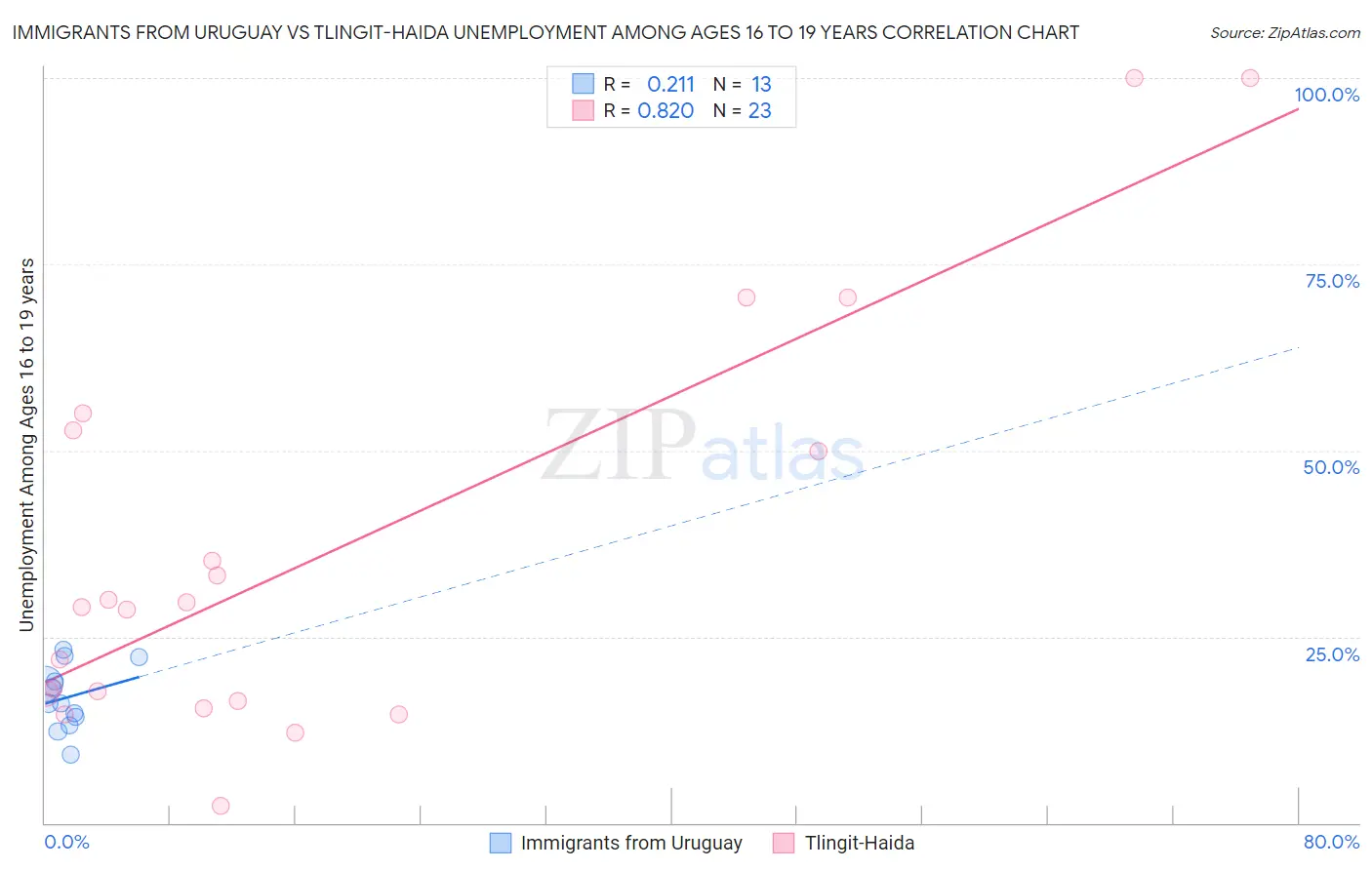 Immigrants from Uruguay vs Tlingit-Haida Unemployment Among Ages 16 to 19 years