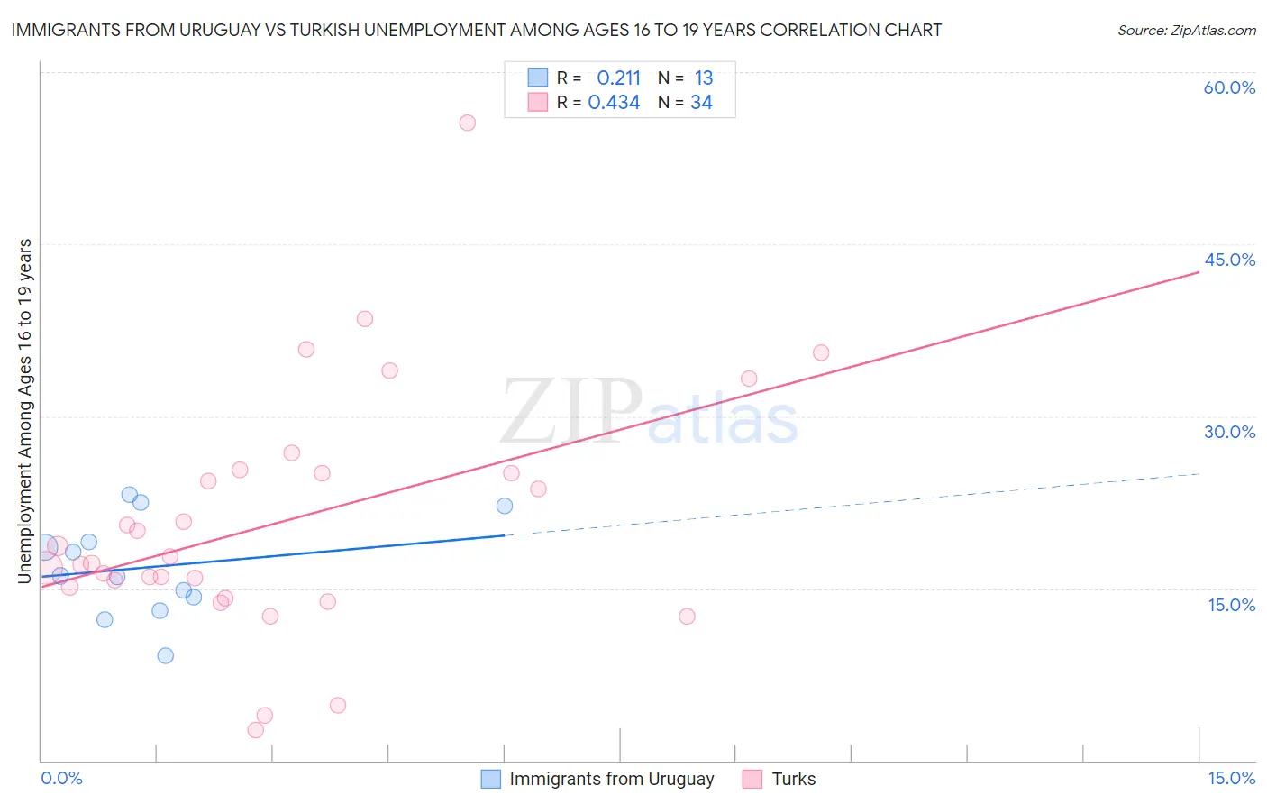 Immigrants from Uruguay vs Turkish Unemployment Among Ages 16 to 19 years